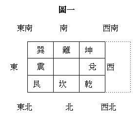 坤宮八卦|風水說八卦派風水